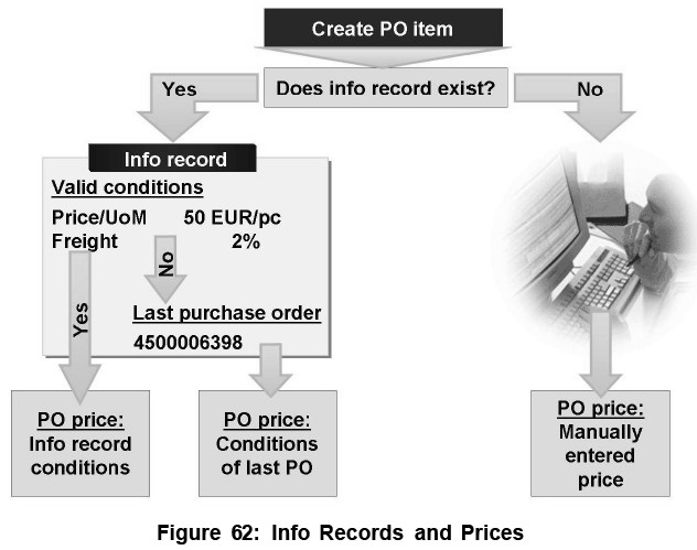 info-records-and-prices