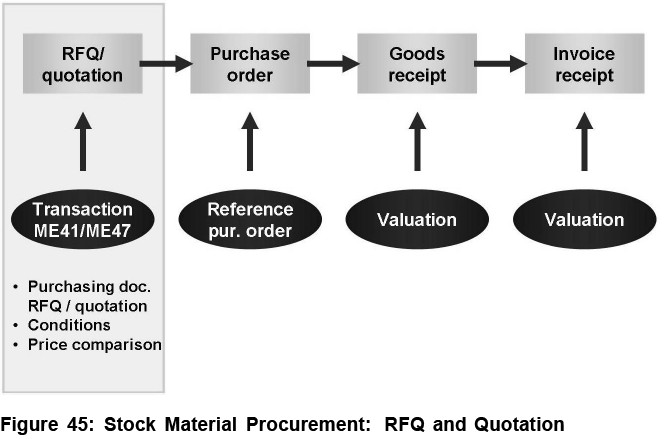stock-material-procurement